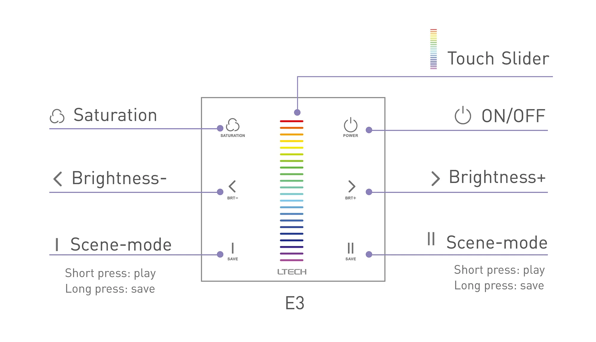 RF2.4GHz RGB Dimming Touch Panel, PWM Power output, 12/24Vdc, 288W 12A, Single/Multi Zone Support. E3  LTECH Touch Panel